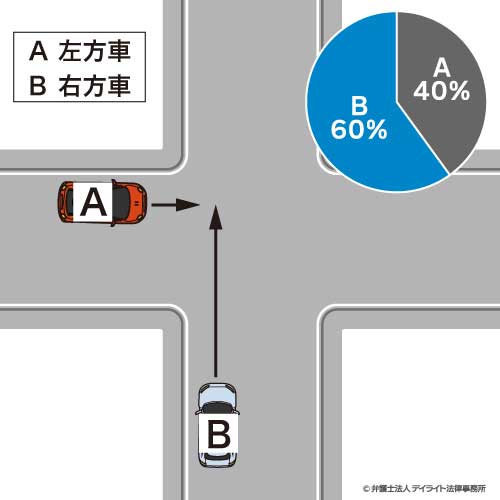 信号のない交差点での出会い頭の事故