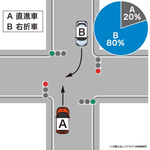 右折車と直進車の事故