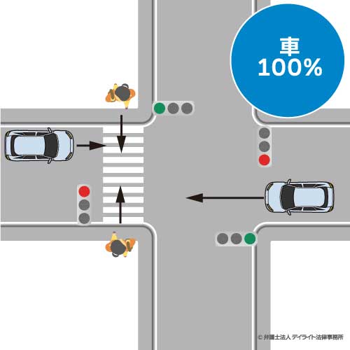 歩行者が青信号、車が赤信号の事故