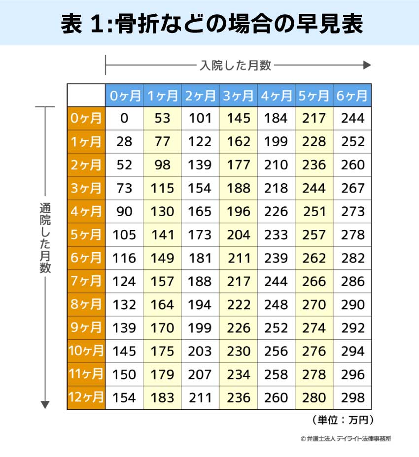 表1:骨折などの場合の早見表