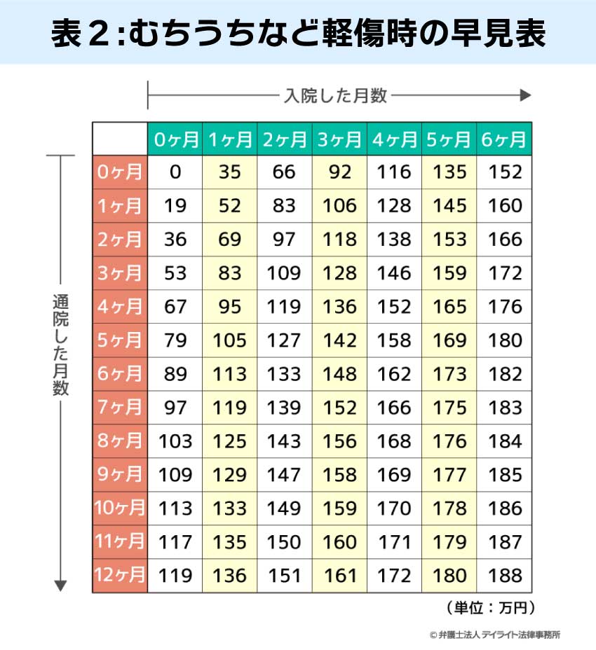 表2:むちうちなど軽傷時の場合の早見表