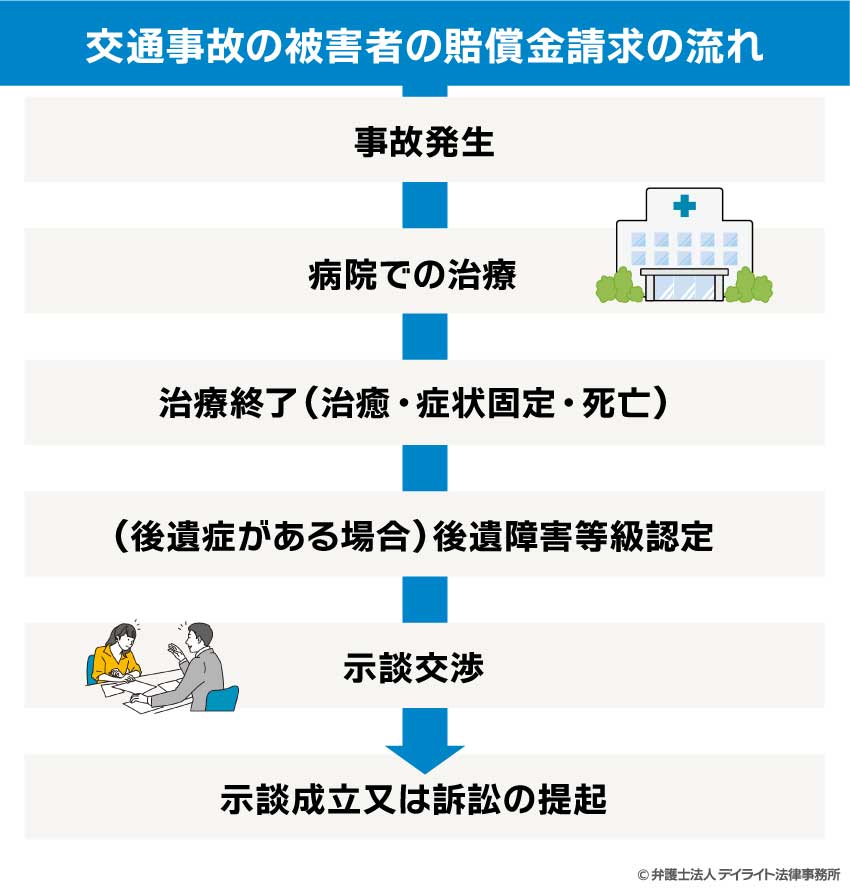 交通事故の被害者の賠償金請求の流れ