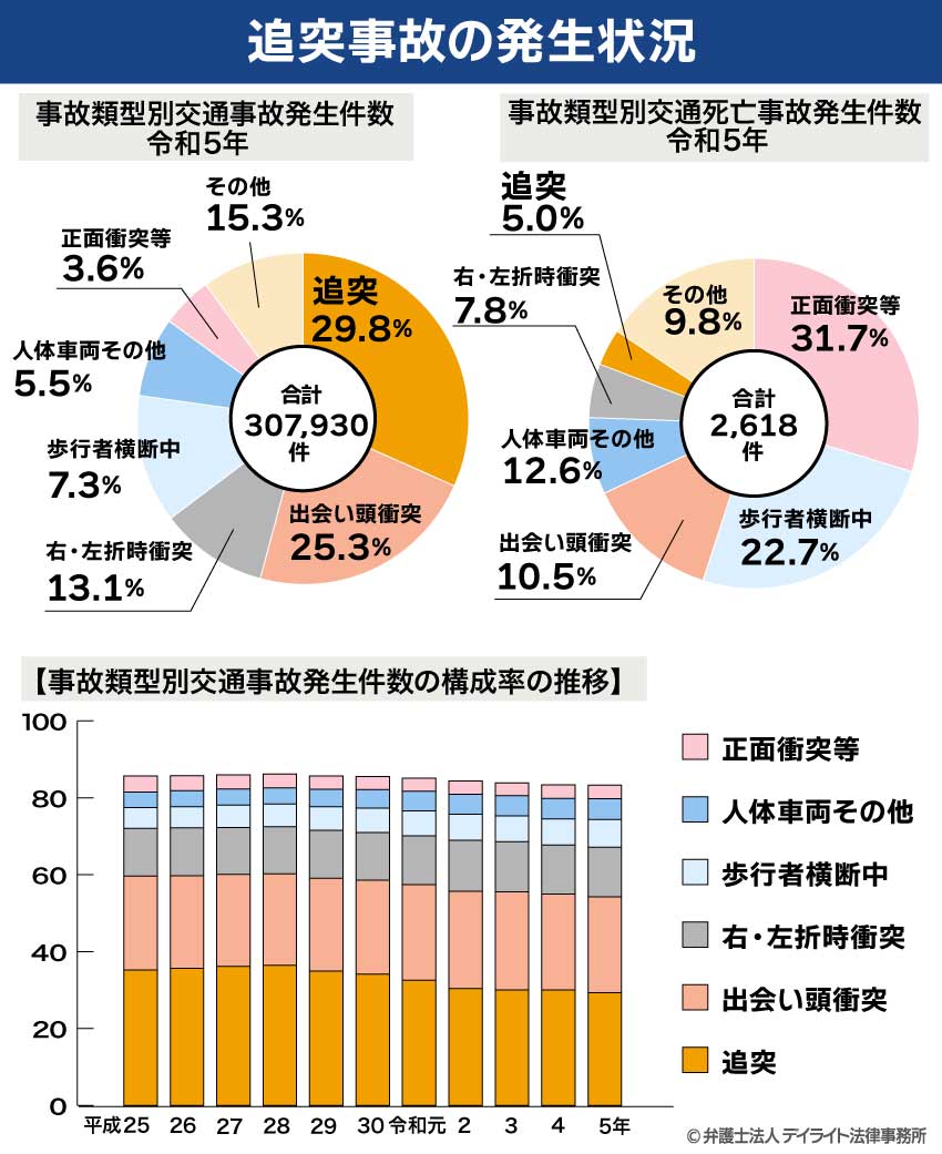 追突事故の発生状況