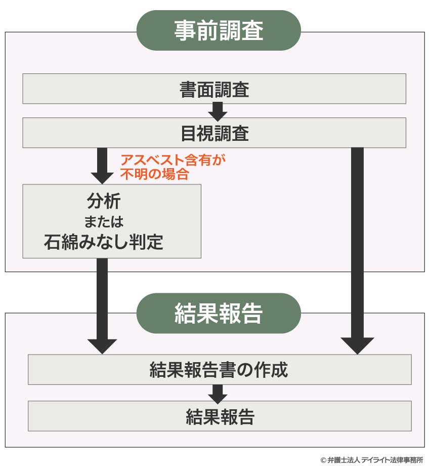 アスベスト調査の流れ