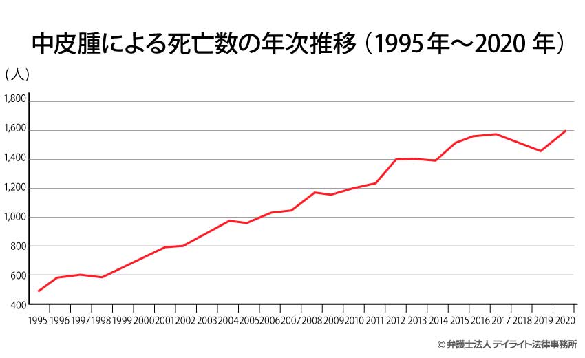 中皮腫による死亡者数の推移