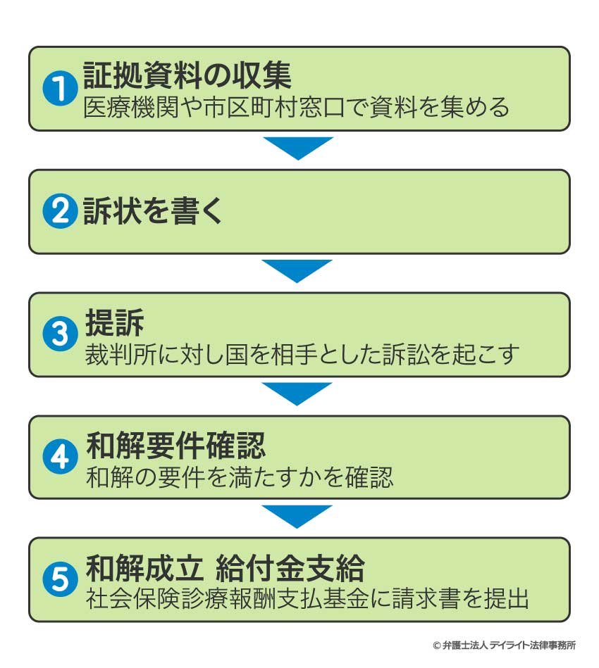 B型給付手続きの流れ