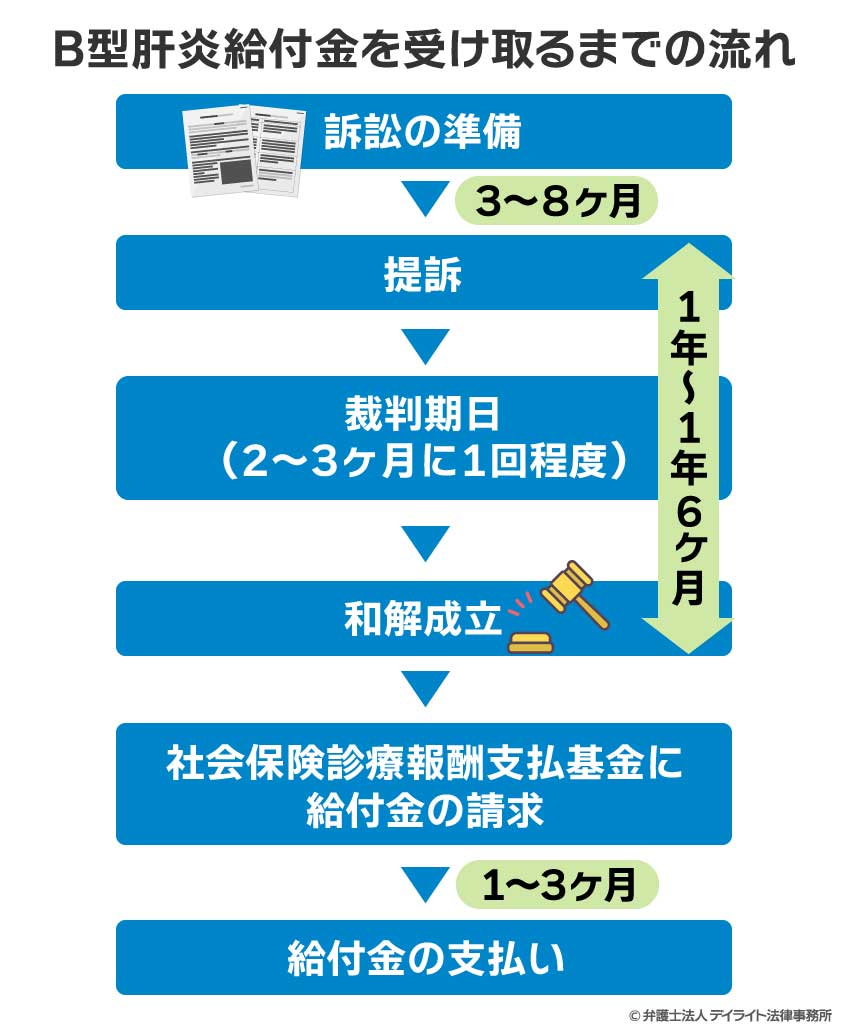 B型肝炎給付金を受け取るまでの流れ