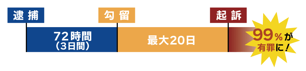 刑事事件の流れ