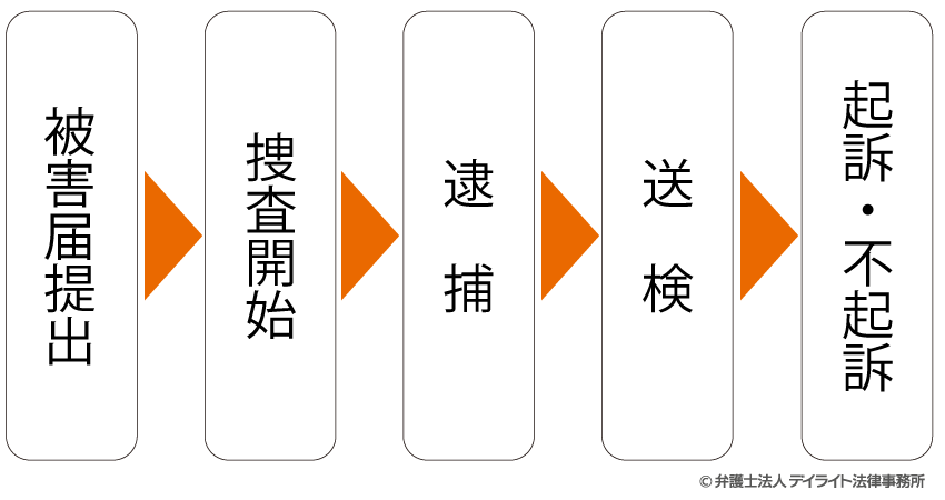 被害届が出されたら 受理後の手続きの流れ デメリット等を解説 福岡の刑事事件に強い弁護士による無料相談