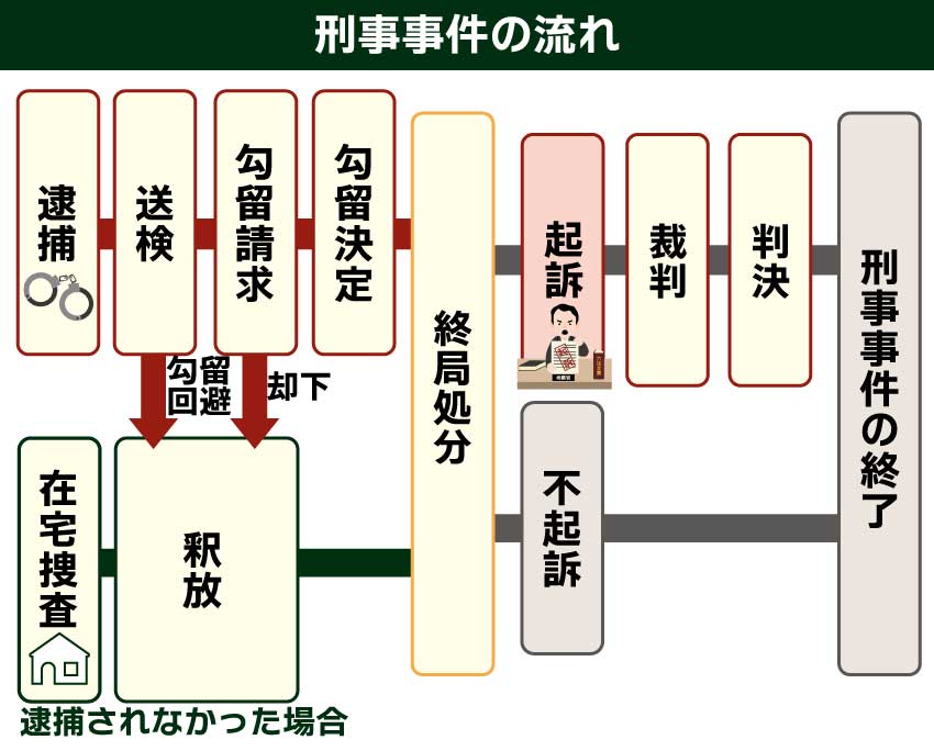 刑事事件の流れ