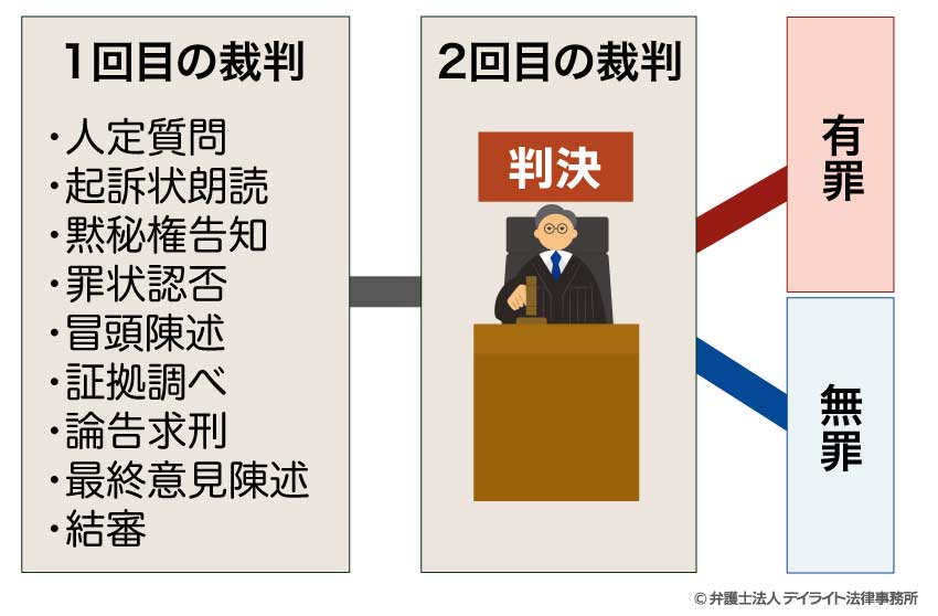 起訴された後の裁判の流れ