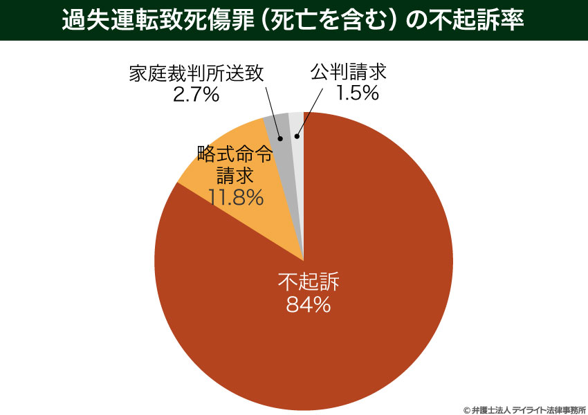 過失運転致死傷罪とは？逮捕後の流れや刑罰について | 刑事事件の相談はデイライト法律事務所