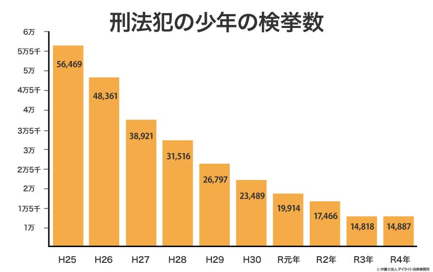 刑法犯の少年の検挙数