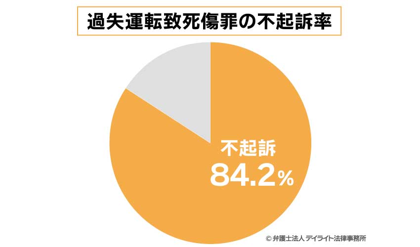 過失運転致死傷罪の不起訴率