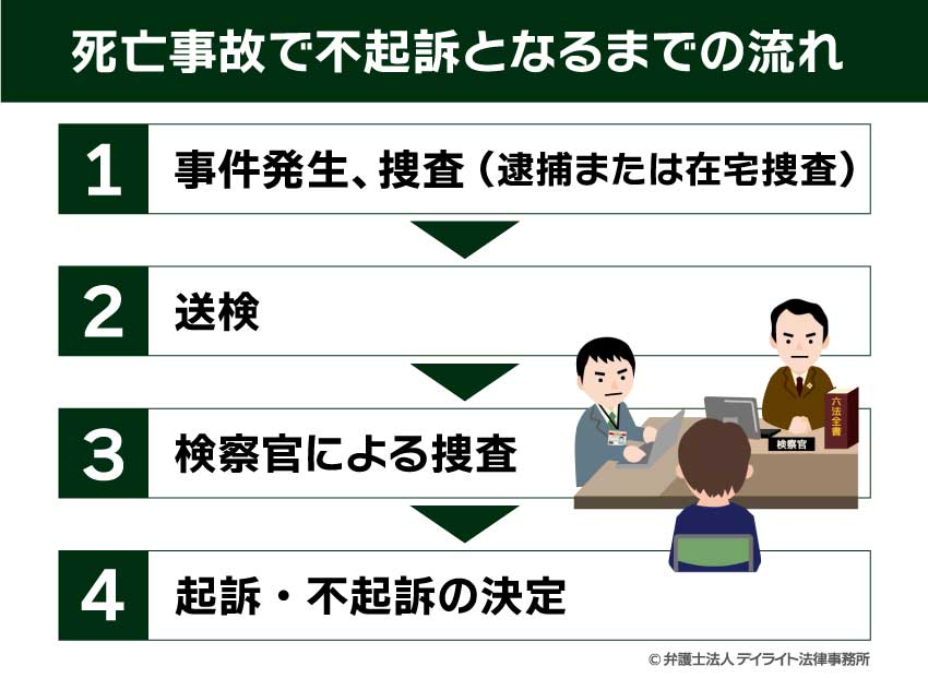 死亡事故で不起訴となるまでの流れ