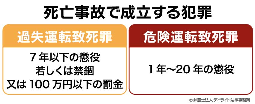 死亡事故で成立する犯罪