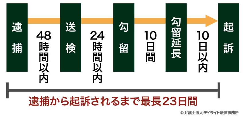 逮捕から起訴されるまで最長で23日間拘束される