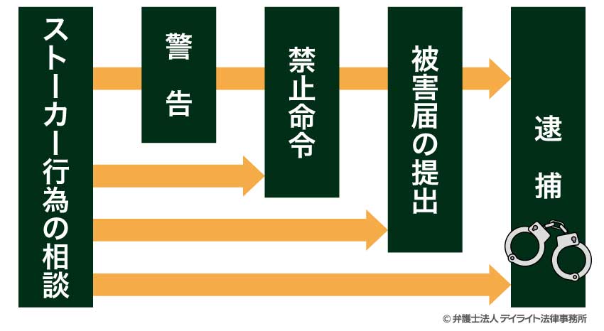 ストーカーが逮捕されるまでの流れ