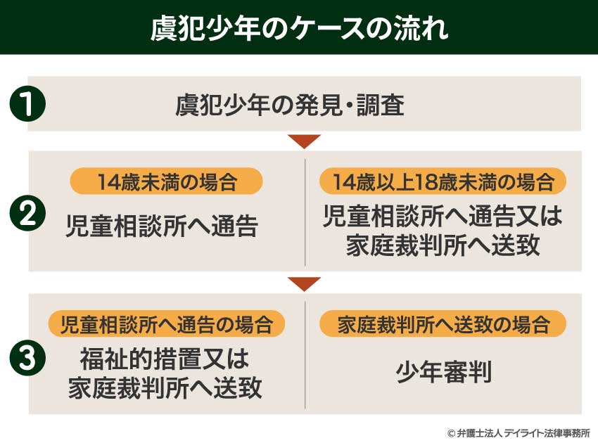 虞犯少年のケースの流れ