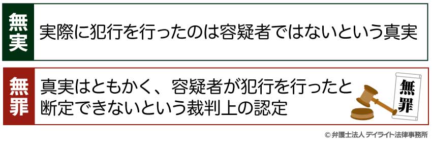 無罪と無実との違い