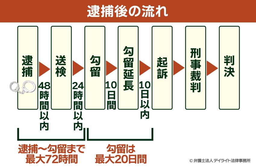 逮捕後の流れ