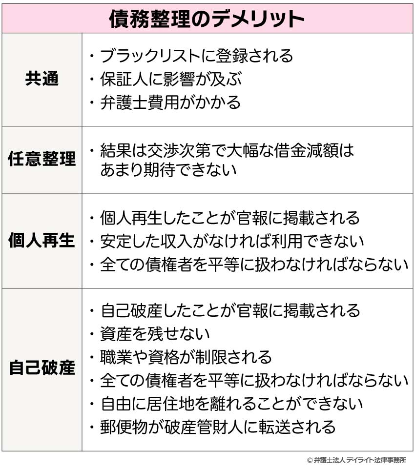 任意整理のデメリット