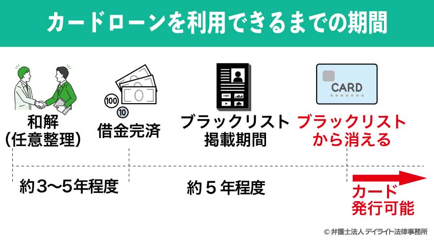 任意整理からカードローンを利用できるまでの期間