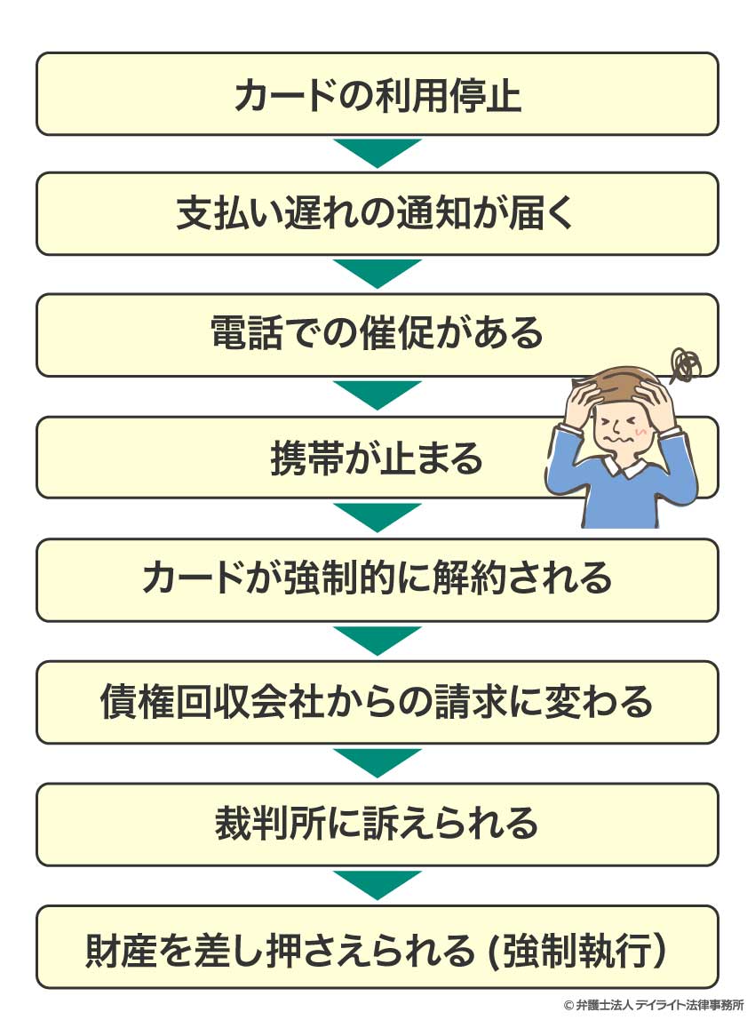 dカードを支払わないときの予想される流れ