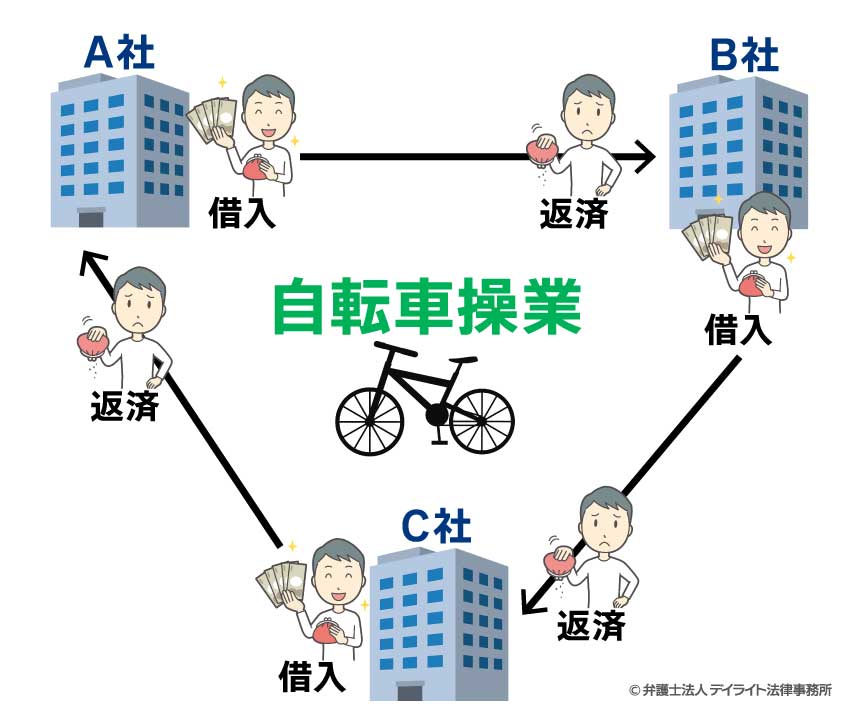 自転車操業のイメージ図