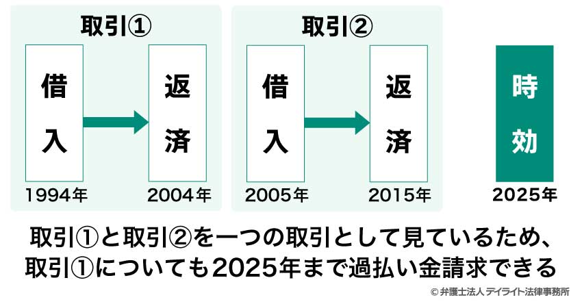 同じ貸金業者で借入と返済を繰り返している場合