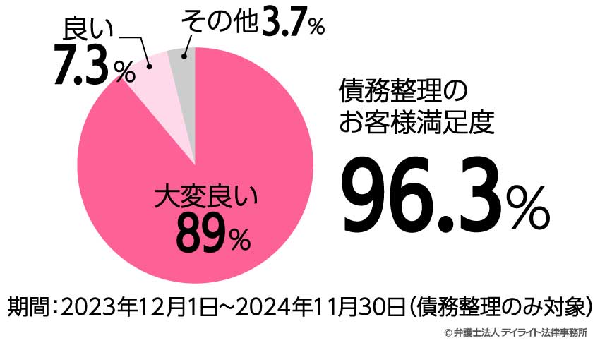 債務整理のお客様満足度