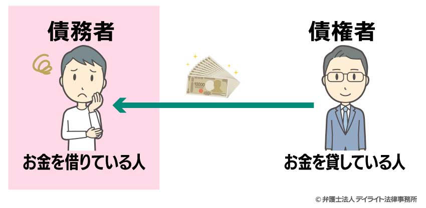 債務者とは