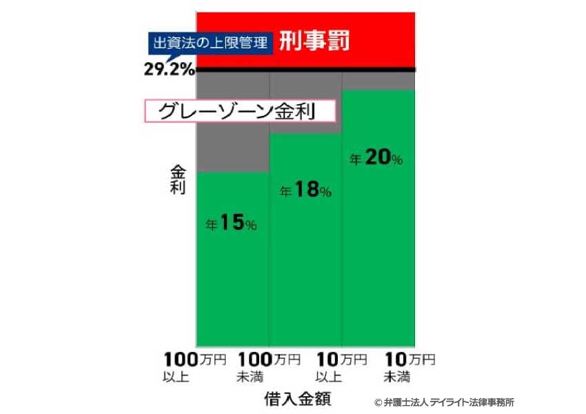 グレーゾーン金利