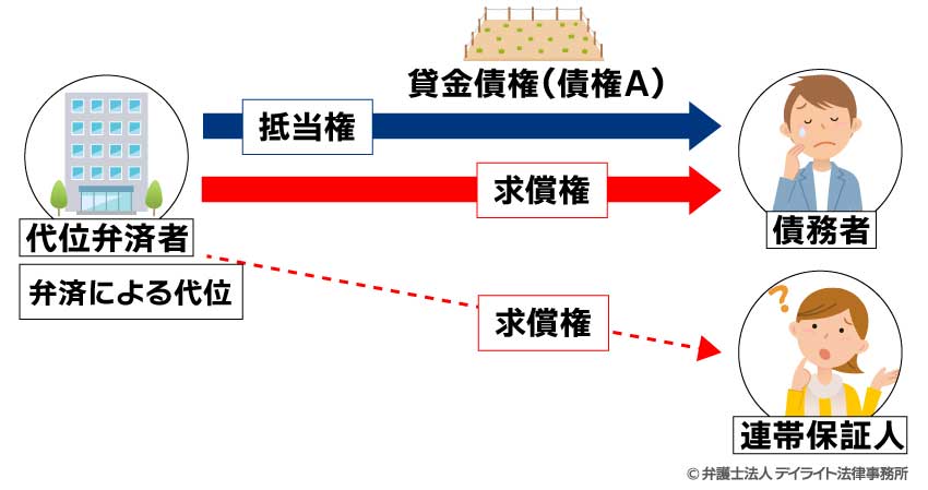 代位弁済による求償権の解説図