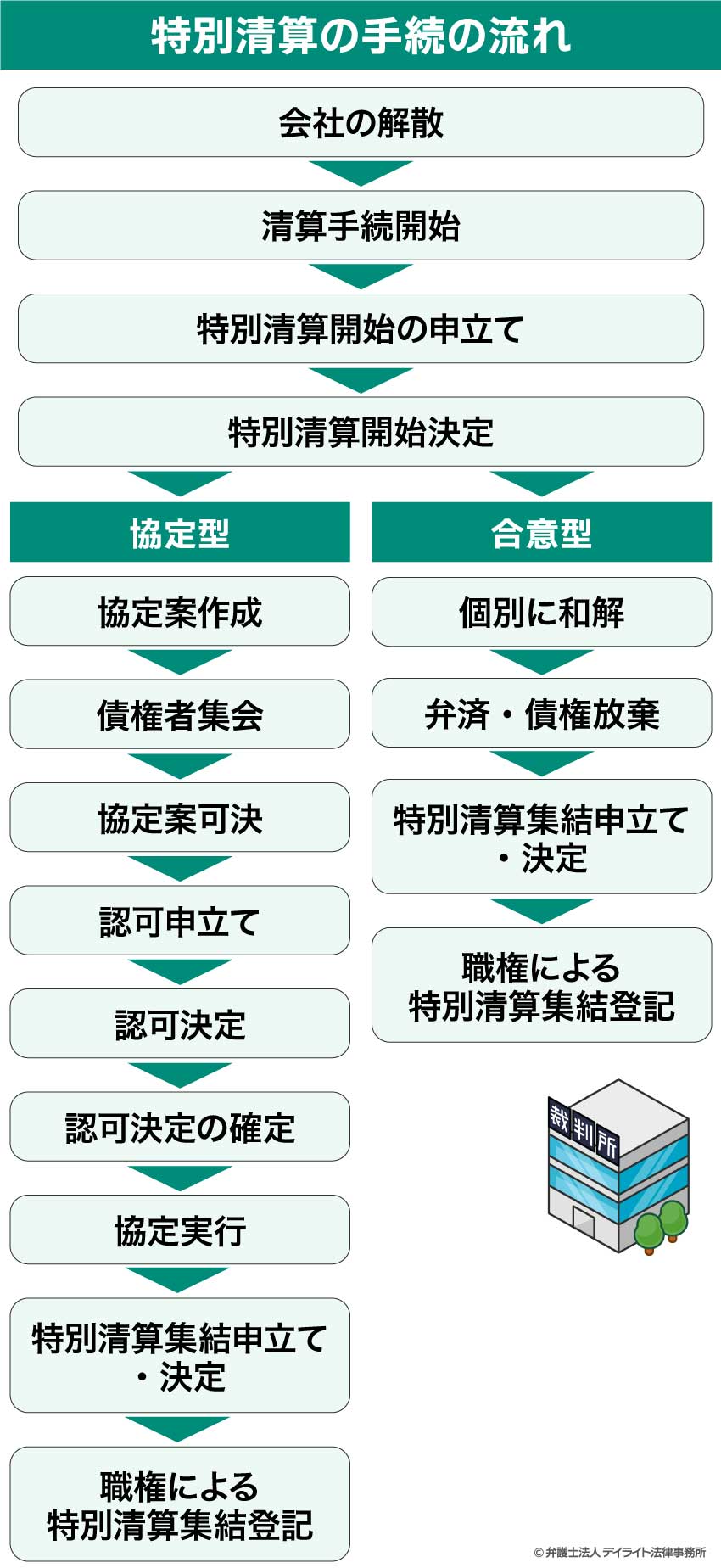 特別清算の手続の流れ