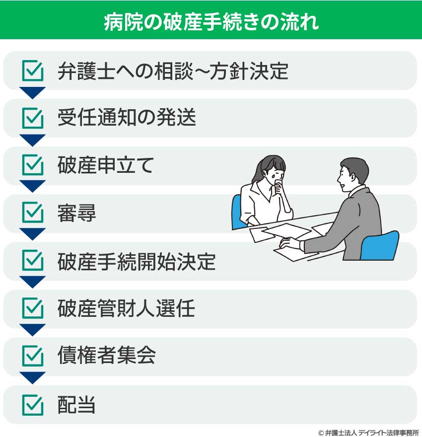 病院の破産手続きの流れ