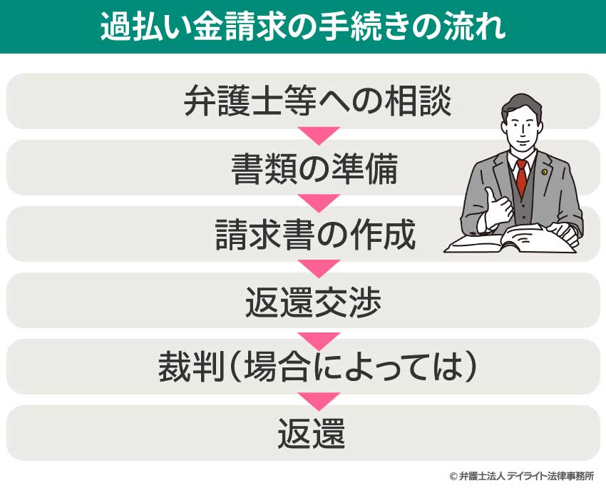 過払金請求の手続きの流れ