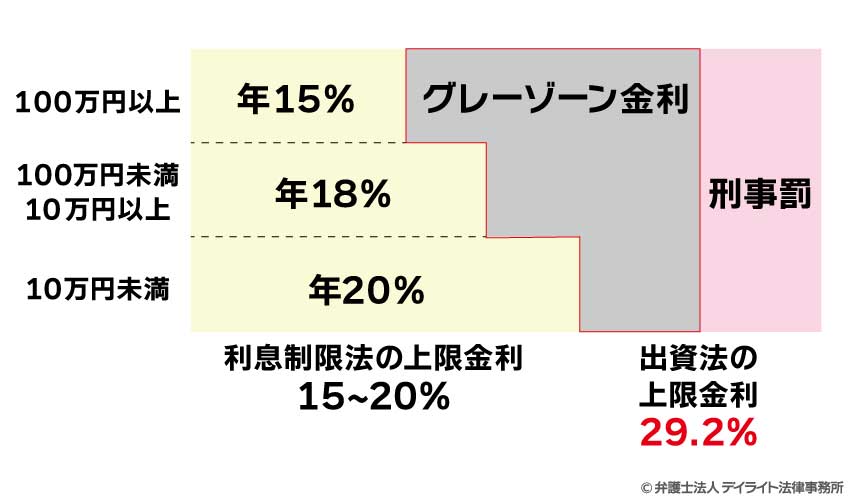 グレーゾーン金利