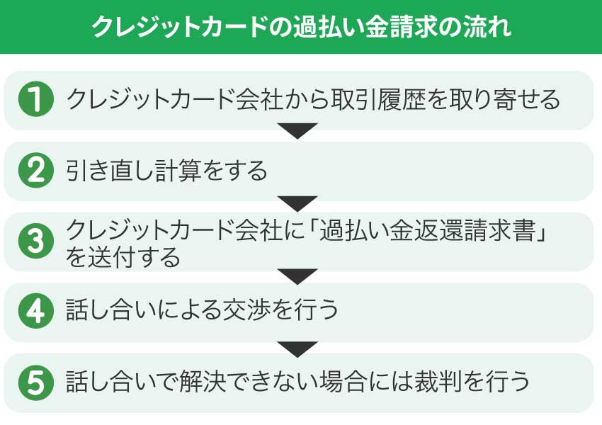 クレジットカードの過払い金請求の流れ