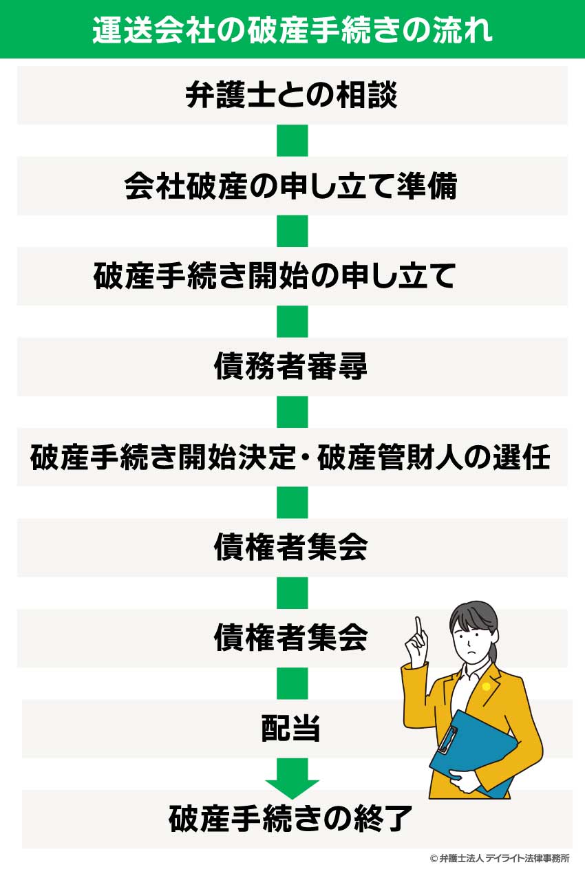 運送会社の破産手続きの流れ