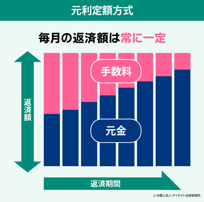 元利定額方式