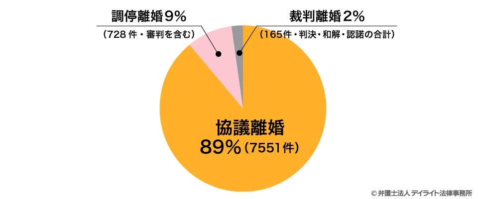 福岡県の離婚数と内訳