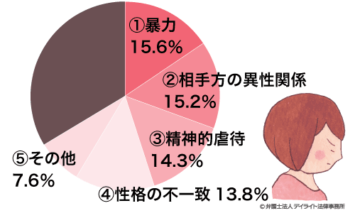 離婚原因ランキング トップは意外にも 弁護士が解説 福岡で離婚に強い弁護士に相談 デイライト法律事務所