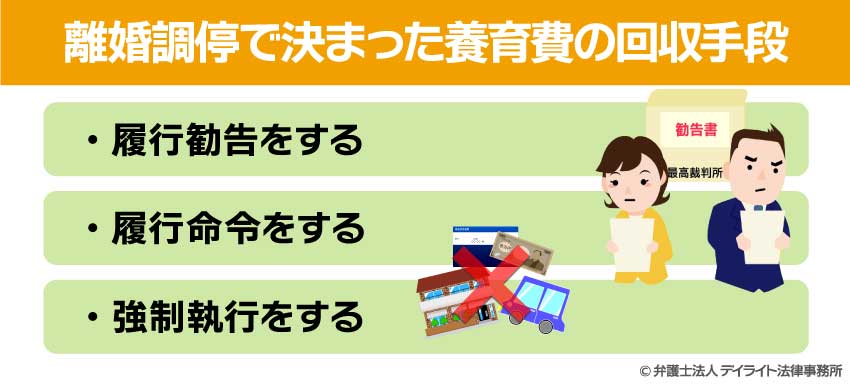 離婚長手で決まった場合の回収手段