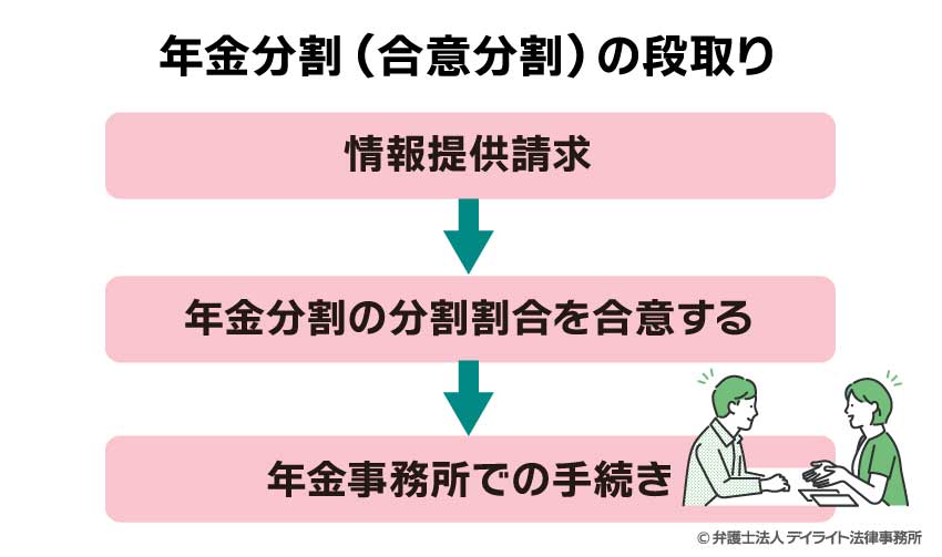 年金分割の段取り