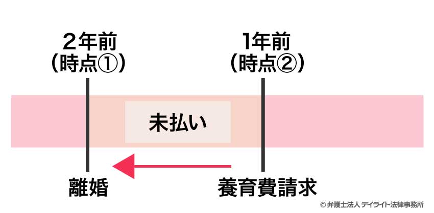 時間軸（数直線）イメージ図