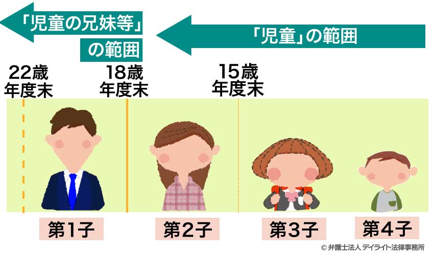 「第3子以降」のカウント方法