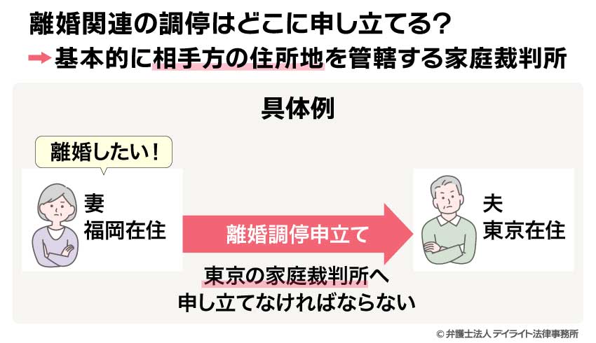 離婚関連の調停はどこに申し立てる？