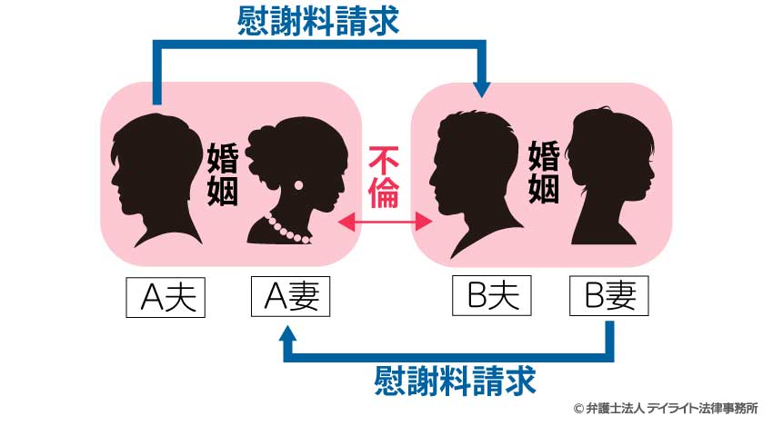 既婚者同士によるダブル不倫は慰謝料請求に注意の関連図