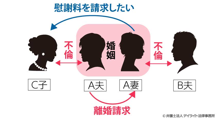 ダブル不倫での慰謝料請求の事例